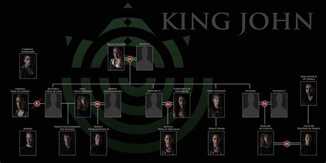 King John - Family Tree - SHAKESPEARE BASH'd