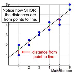 Scatter Plots Line of Best Fit - MathBitsNotebook(Jr)