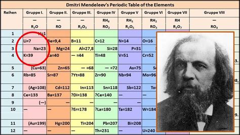 When Did Dmitri Mendeleev Create The First Periodic Table Of Elements ...