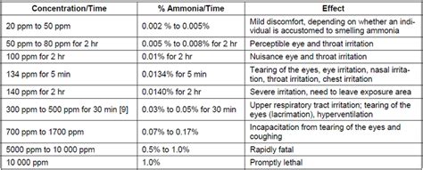 Ammonia Calibration Gas