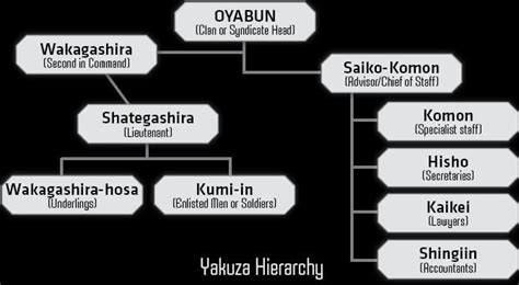 Yakuza hierarchy | Hierarchy, Chief of staff, Syndicate