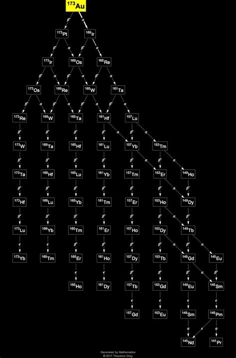 Isotope data for gold-173 in the Periodic Table