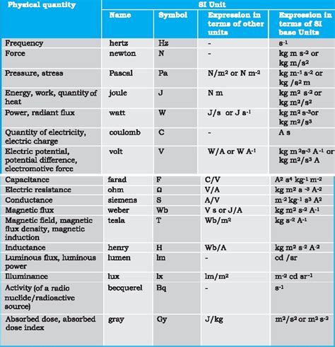 Physics Notation Symbols