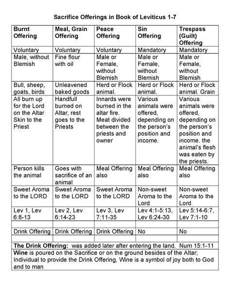 Sacrifice Offerings of the Lord: Pt 2 – Seachord