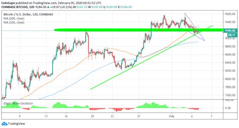 Bitcoin Price Analysis: BTC/USD Right On The Verge Of A Massive ...