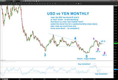 USD vs Japanese Yen coming close to resolution (?) – Bart's Charts