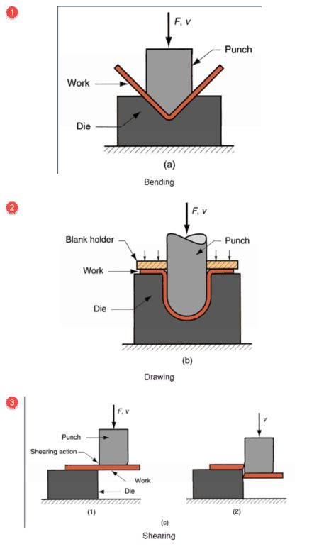 Metal Forming: Basic, Types , Diagram , Classification