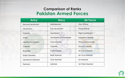 Pakistan Army Ranks