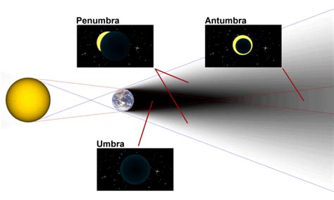 Penumbra Shadow | Facts, Information, History, Types, How Dark & When