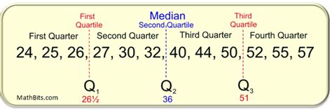 Box Plot Quartiles