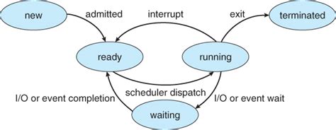 Process States and Process Control Block Tutorial - Tutorialwing