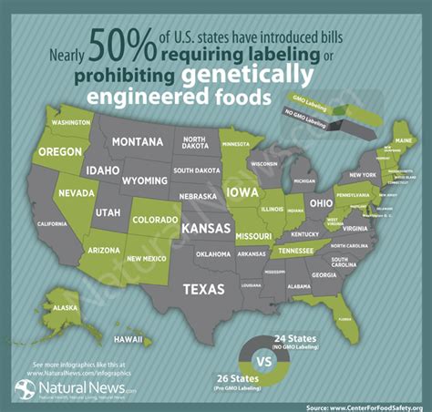 GMO Labeling Bills in the U.S. - NaturalNews.com