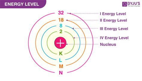 Energy Level - Principal Quantum Number | Bohr's Atomic Model | Physics