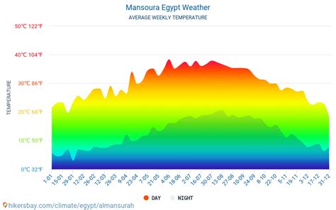 Mansoura Egypt weather 2023 Climate and weather in Mansoura - The best ...