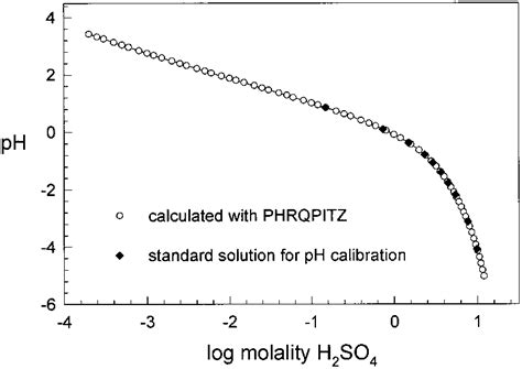 Curve for pH as a function of sulfuric acid concentration based on the ...