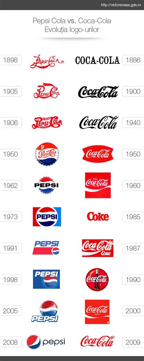 Coke Vs Pepsi Logo