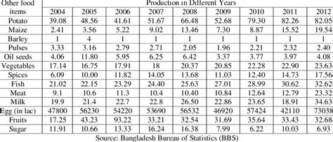 Production of Others Food Items (000 metric ton) | Download Table