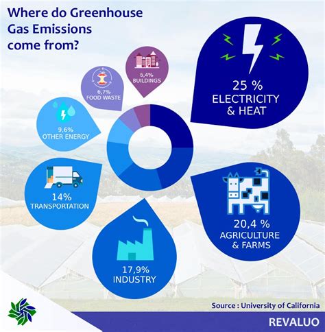 Where do greenhouse gas (GHG) emissions come from? - Landfillsolutions