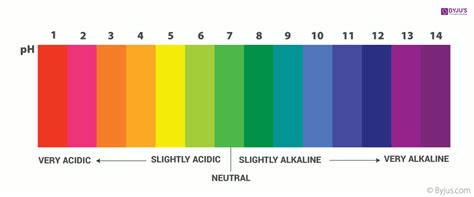 pH Chemistry (Acids & Bases) - Definition, Calculating pH Value, Videos ...