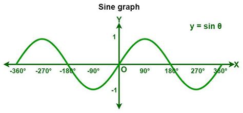 Trigonometry Function Graphs for Sin, Cos, Tan, & Reciprocal Functions