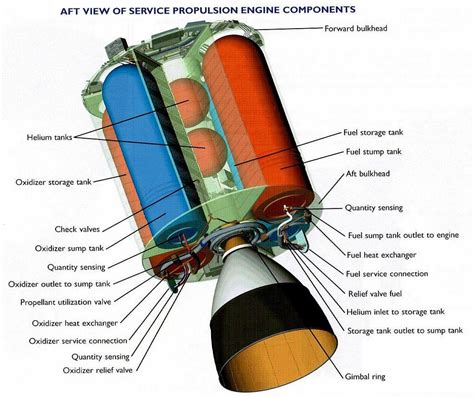 Apollo Service Propulsion System Components | Apollo, Space camera ...