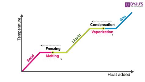 Latent Heat - Definition, Types, Formula, Fusion and Vaporization