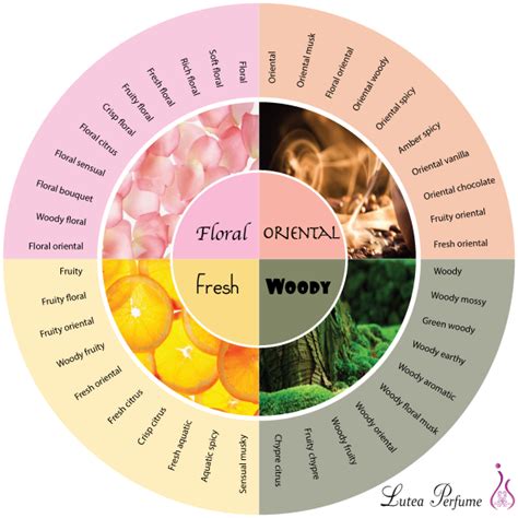 Luthea Perfume | Fragrance Wheel and Chart