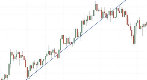 Trendline and Fibonacci Strategy - The Forex Geek