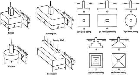 Shallow Foundations and their Uses | Types of Shallow Foundations