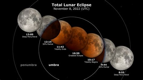 Total Lunar Eclipse November 2022 - Moon: NASA Science