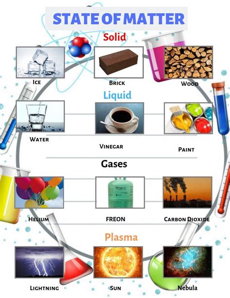 State of Matter | States of matter, Chemistry for kids, Matter science