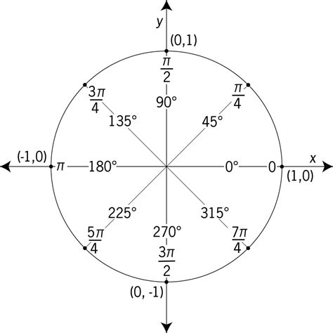 Sin Pi 6 Unit Circle : Unit Circle | Landrisand