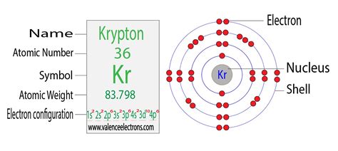 Complete Electron Configuration for Krypton (Kr)