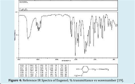 Reference Infrared (IR) Spectrum of Eugenol; % absorbance vs wavenumber ...