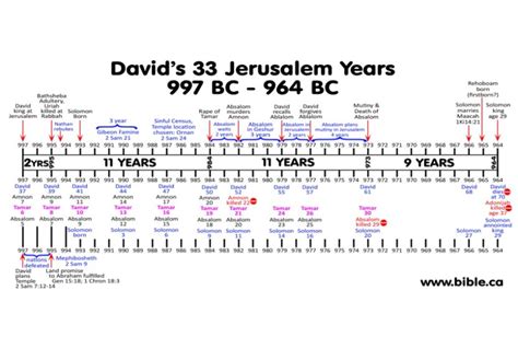 bible-archeology-maps-timeline-chronology-2samuel13-22-tamars-rape ...