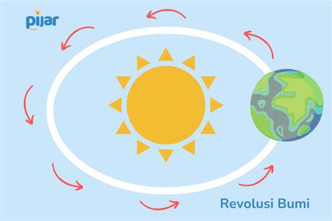 Rotasi dan Revolusi Bumi - Perbedaan dan Akibatnya - Pijar Article