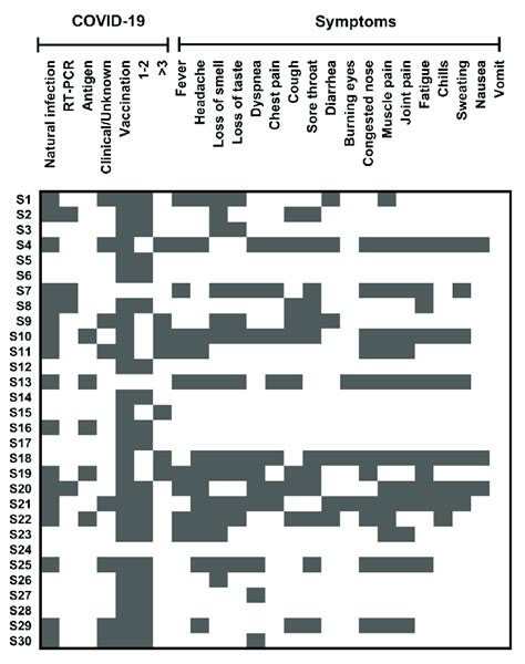 COVID-19 and related symptoms in the studied population. Heat map ...