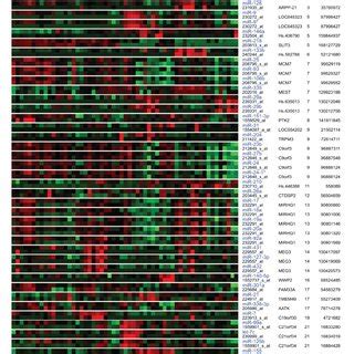 MicroRNA expression correlates with their host gene expression ...