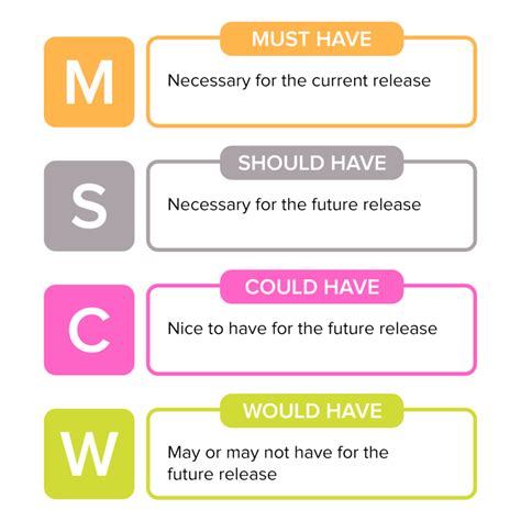 MoSCoW - Value Based Prioritization Techniques - Tech Agilist