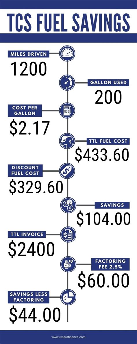 How a Fuel Card Works | Fuel Card Savings for Truck Drivers