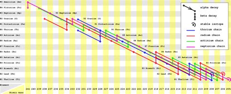 Decay chain - wikidoc