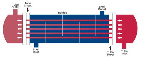 Shell and Tube Heat Exchanger Designs - Enerquip Thermal Solutions