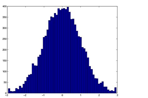 Histogram matlab - volameri