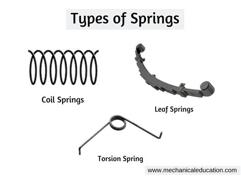 Spring And Types Of Springs - Mechanical Education