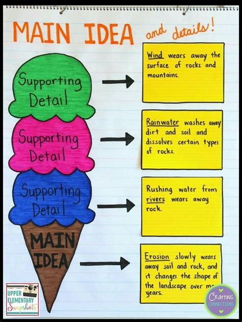 Pin by Deysi Enriques on arte | Main idea graphic organizer, Writing ...