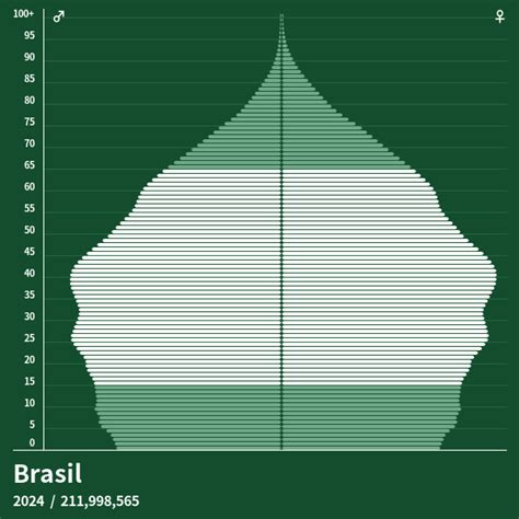 Pirámide de población de Brasil en 2023 - Pirámides de población