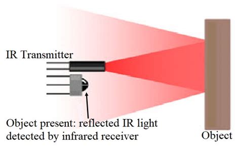 Working Principle Of Ir Sensor