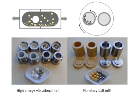 Most commonly used ball-milling equipment and milling media ...