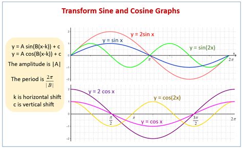 Transforming Sine And Cosine Graphs (examples, Solutions | Worksheets ...