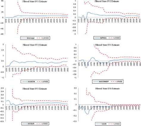 KF estimation of coefficients in the model. | Download Scientific Diagram